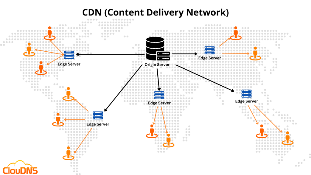 Content Delivery Network improves WordPress site speed